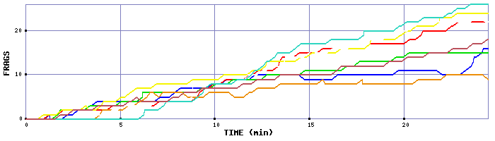 Frag Graph