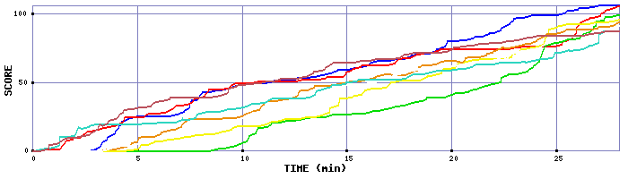 Score Graph