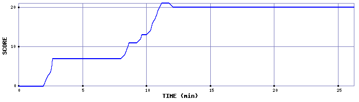 Score Graph