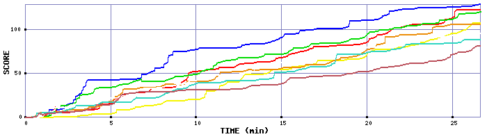 Score Graph