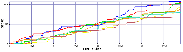 Score Graph