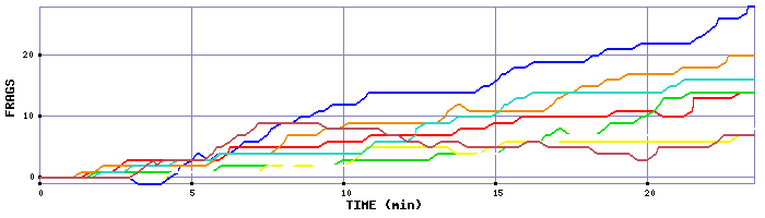 Frag Graph