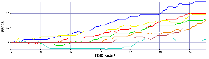 Frag Graph
