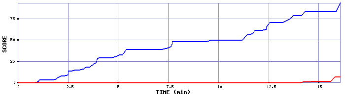 Score Graph