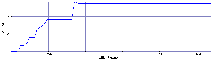 Score Graph