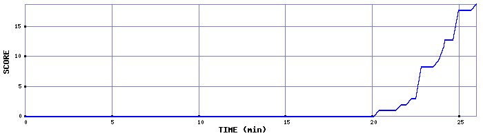 Score Graph