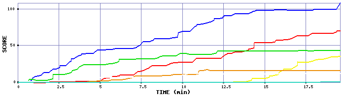 Score Graph
