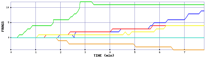 Frag Graph