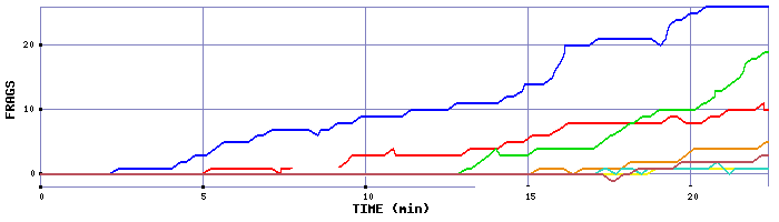 Frag Graph