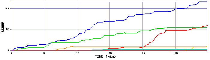 Score Graph