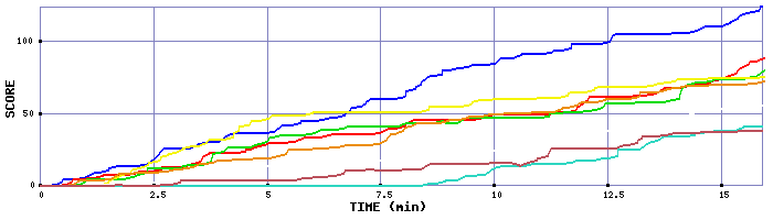 Score Graph