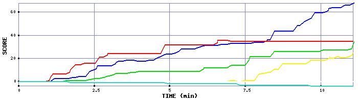 Score Graph