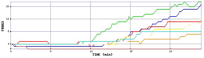 Frag Graph