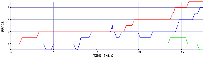 Frag Graph