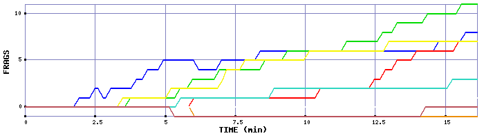 Frag Graph