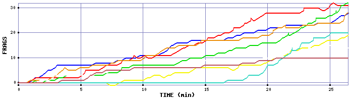 Frag Graph