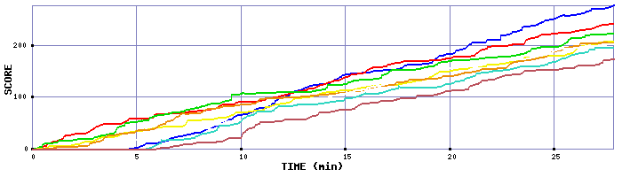 Score Graph