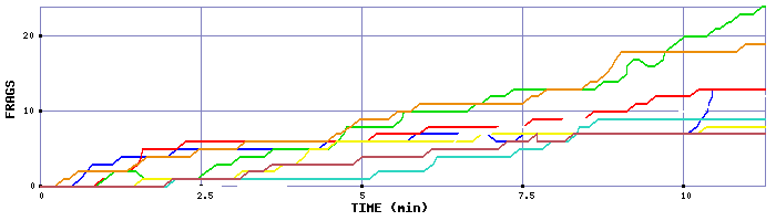 Frag Graph