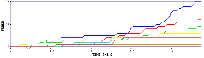 Frag Graph