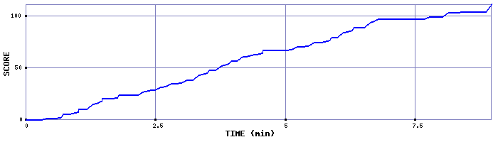 Score Graph