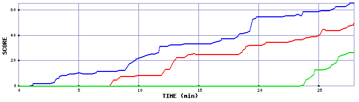 Score Graph