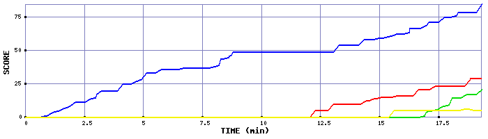 Score Graph
