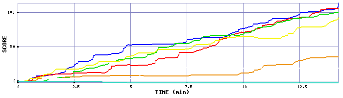 Score Graph