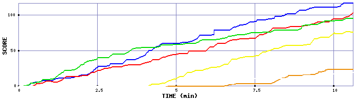 Score Graph