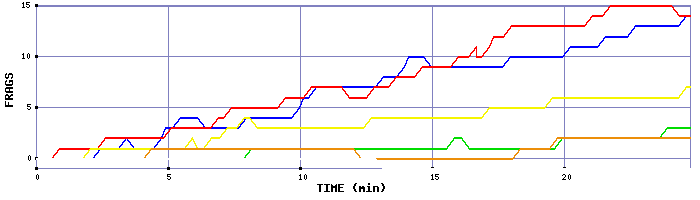 Frag Graph