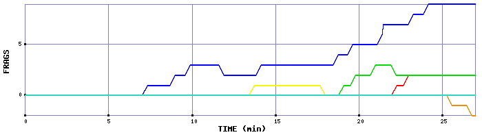 Frag Graph