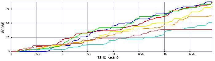 Score Graph