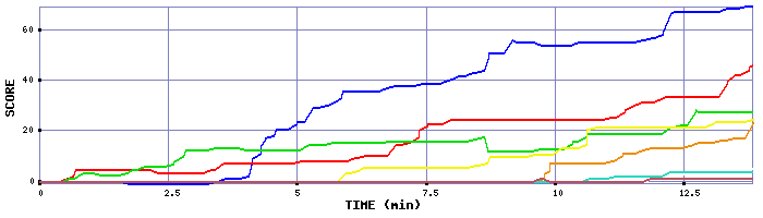 Score Graph