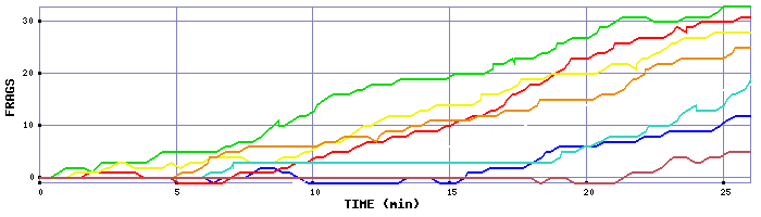 Frag Graph
