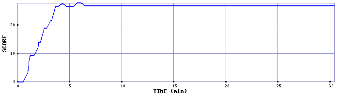 Score Graph