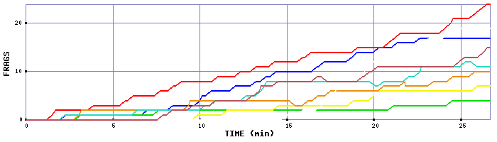 Frag Graph