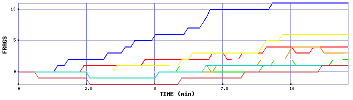 Frag Graph