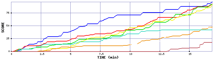 Score Graph
