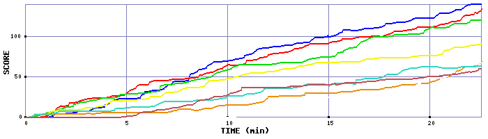 Score Graph