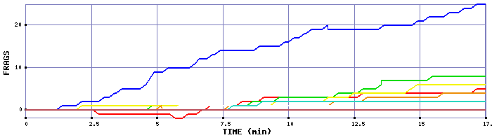 Frag Graph