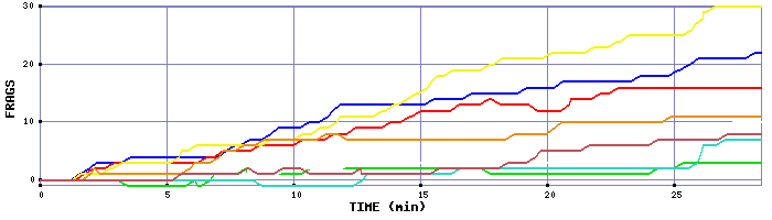 Frag Graph