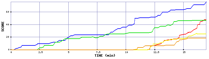 Score Graph