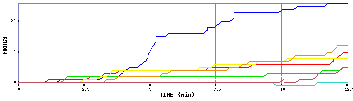 Frag Graph