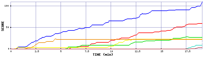 Score Graph
