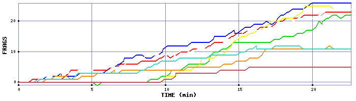 Frag Graph