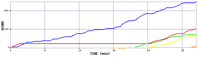 Score Graph