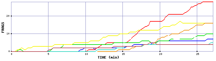 Frag Graph