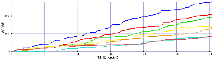 Score Graph