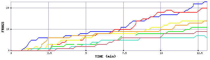 Frag Graph