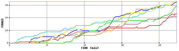 Frag Graph