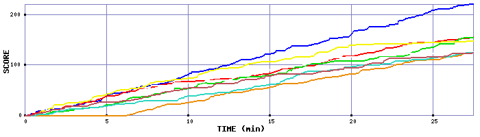 Score Graph